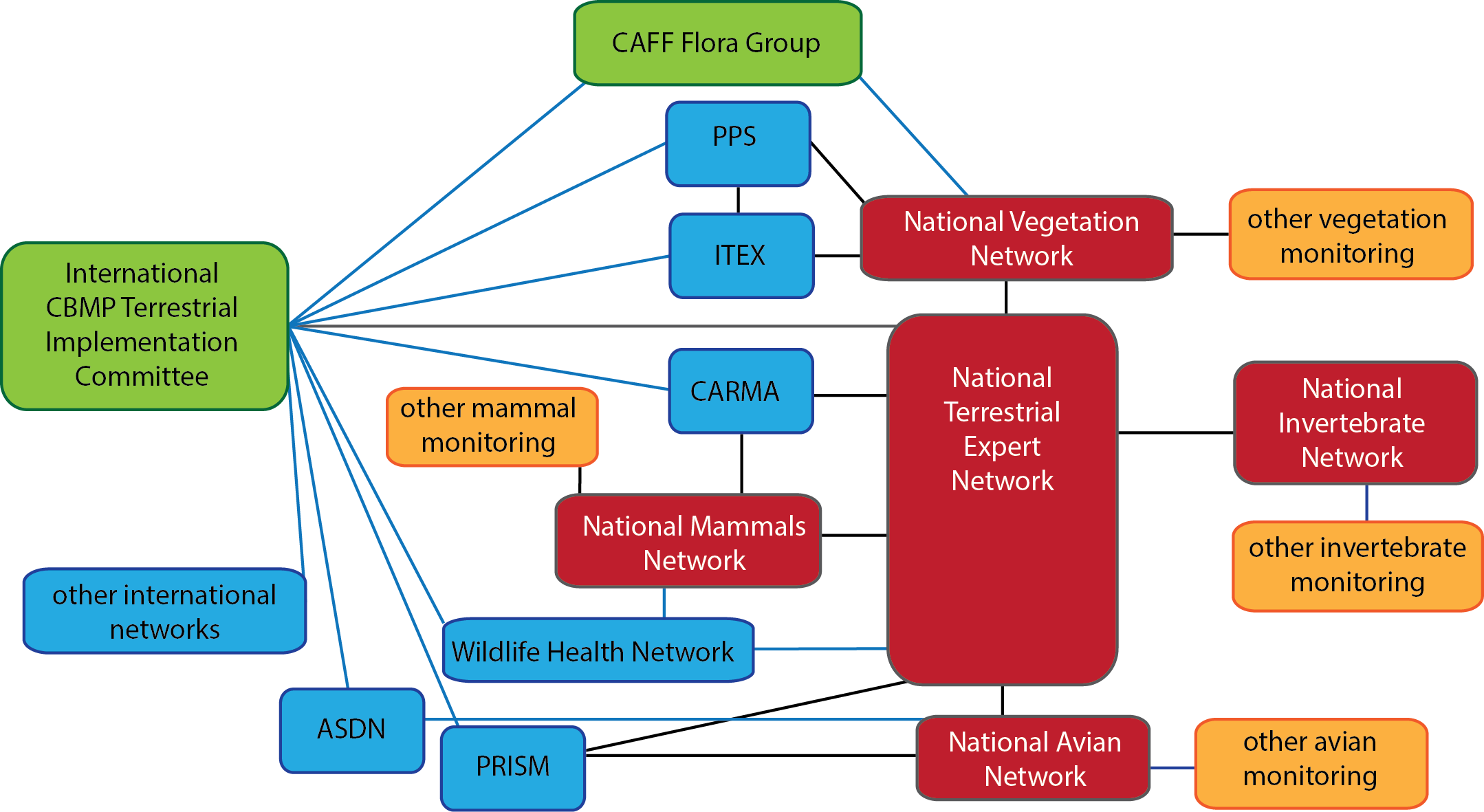 The implementation of the CBMP-Terrestrial Plan will incorporate a "network of networks" approach described here and coordinated by the Terrestrial Steering Group